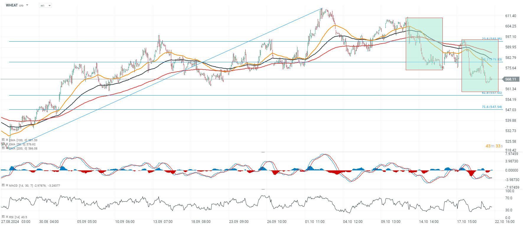 WHEAT Prognose im Stundenchart